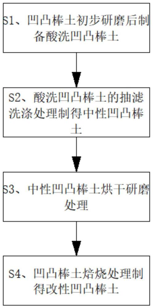 一种高吸附性纳米级凹凸棒土吸附剂及制备工艺