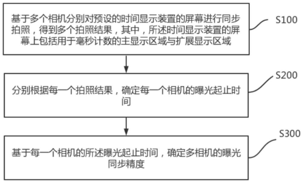 多相机曝光同步精度检测方法、装置及存储介质