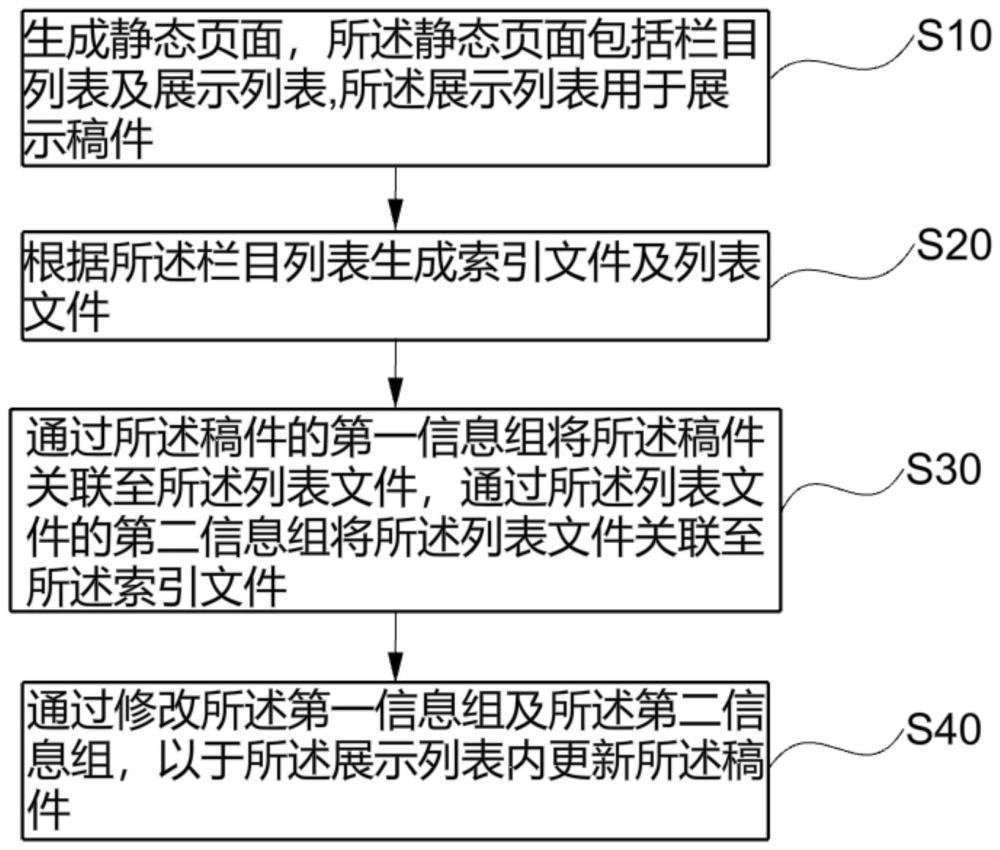 一种静态网页稿件发布方法、系统、计算机及存储介质