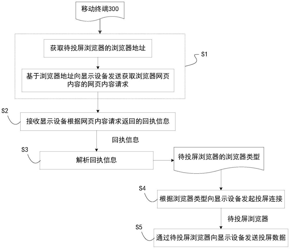 一种移动终端、显示设备及根据浏览器进行投屏的方法