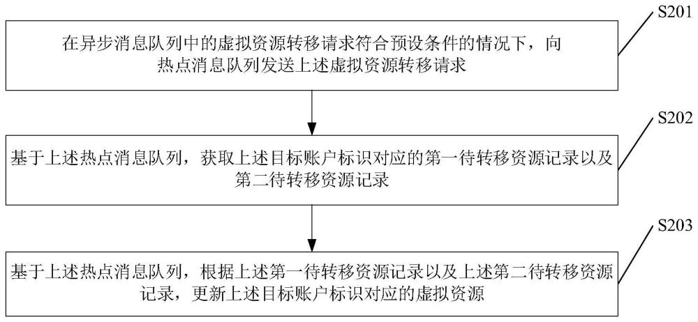 虚拟资源更新方法、装置、设备及存储介质