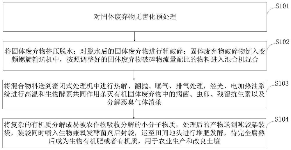 一种固体废弃物再生资源化利用处理方法