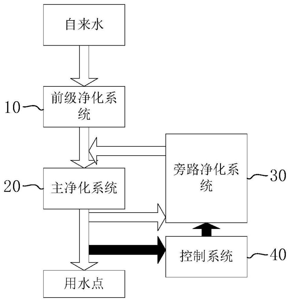 并行反馈水净化系统及方法