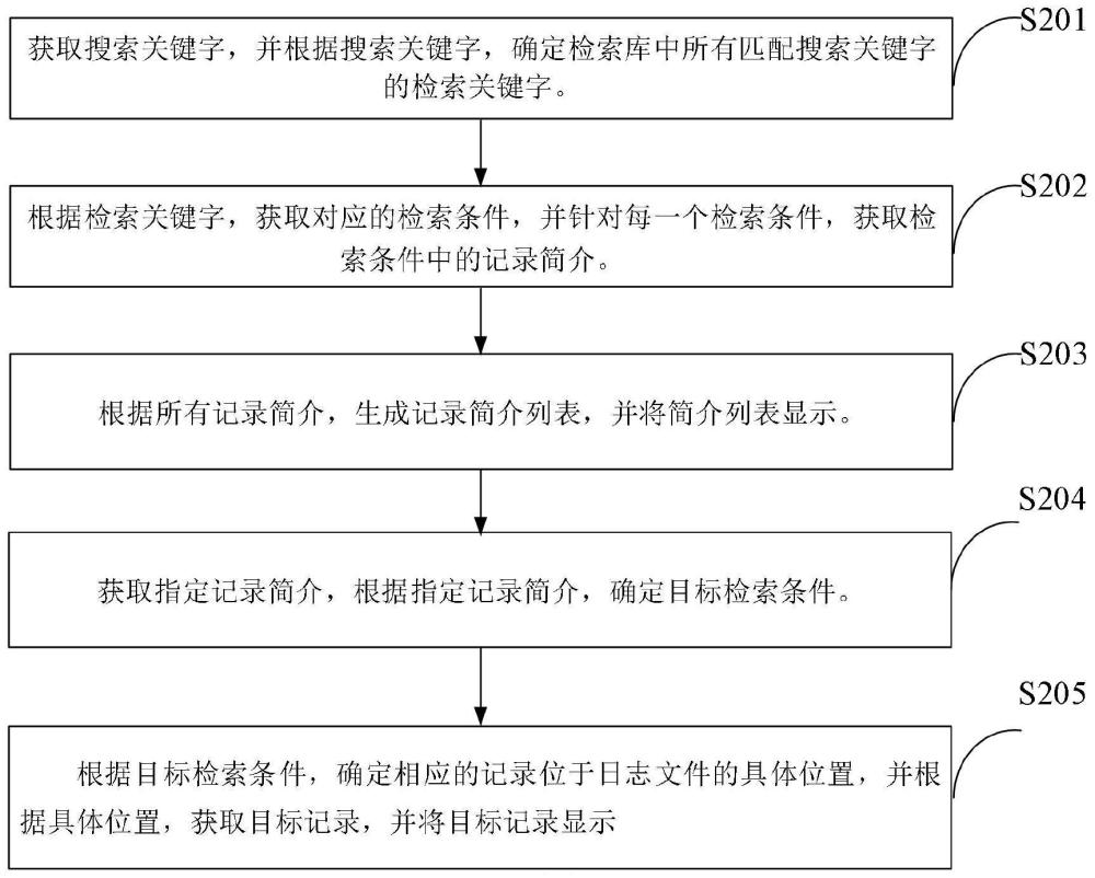 日志检索方法、装置、电子设备及存储介质