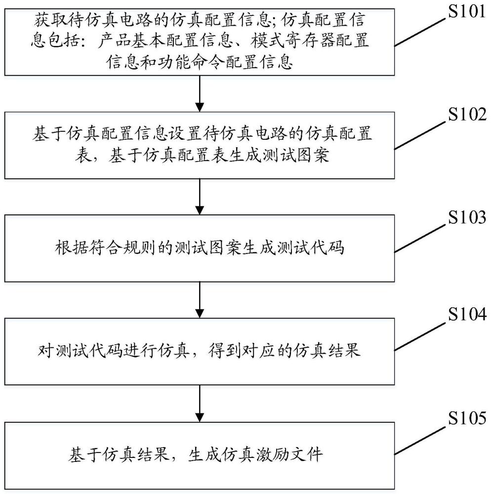 自动生成仿真激励的方法、装置及存储介质