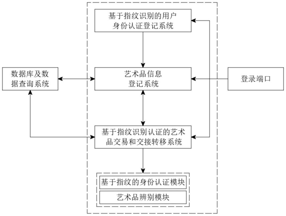 一种基于指纹身份认证的艺术品信息登记交易系统及方法