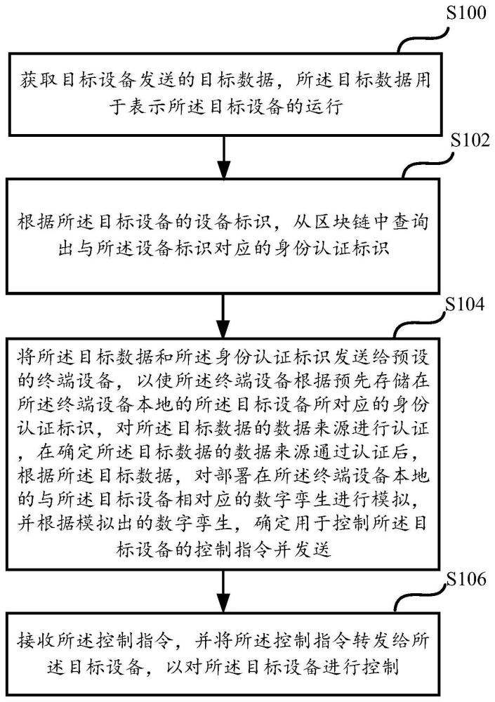 一种设备控制方法、装置、存储介质及电子设备