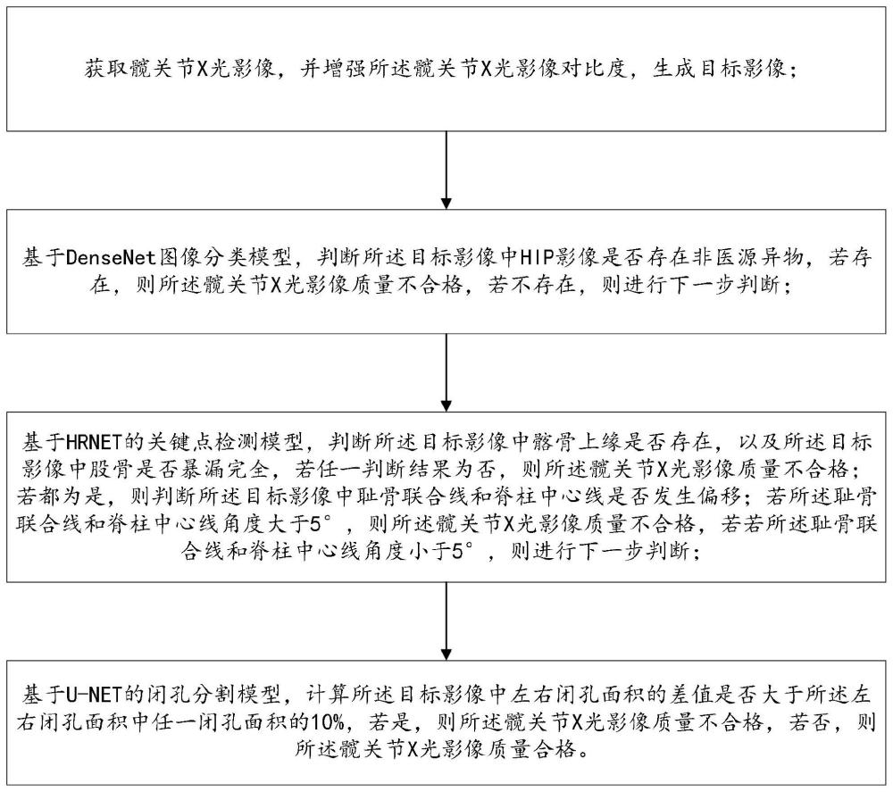 一种髋关节X光影像质控决策方法和系统