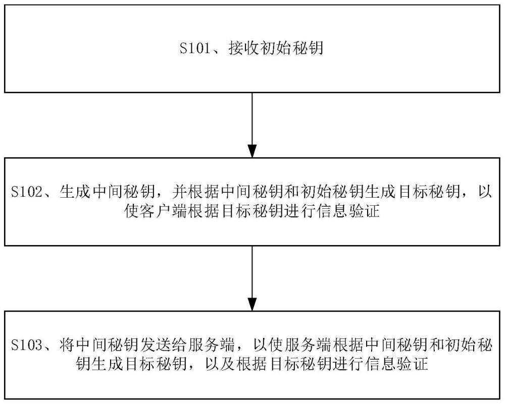 一种秘钥生成方法、身份验证方法和相关设备