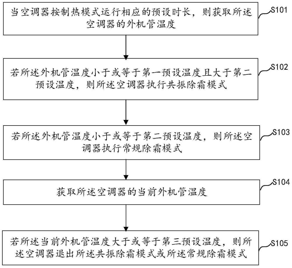 空调室外机除霜的控制方法、装置、空调器、设备及介质