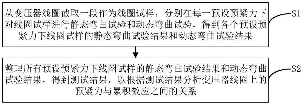 分析变压器线圈预紧力对累积效应影响的测试方法及系统