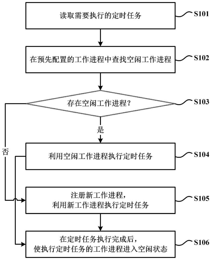 数据库定时任务的执行方法、存储介质及设备