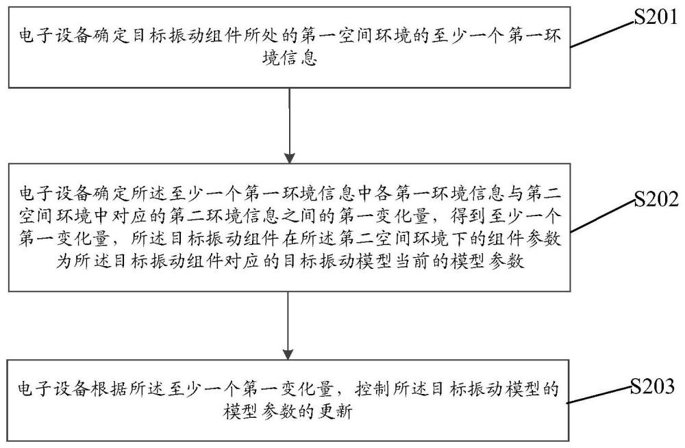 确定振动模型的模型参数的方法、装置、设备及存储介质