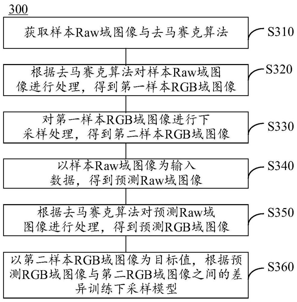 下采样模型的训练方法、图像处理方法及装置