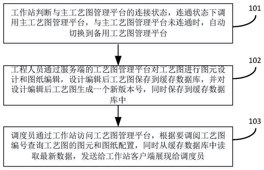 一种轨道交通工艺图自动更新及降级访问的方法及系统