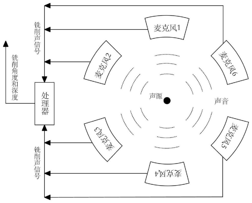 基于铣削声实现骨铣削角度和深度监控的圆形麦克风阵列系统及方法