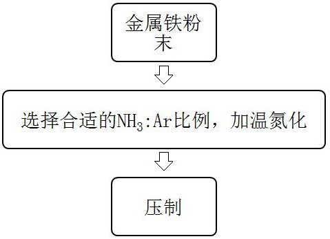 一种提高截止工作频率的部分氮化金属软磁制备方法