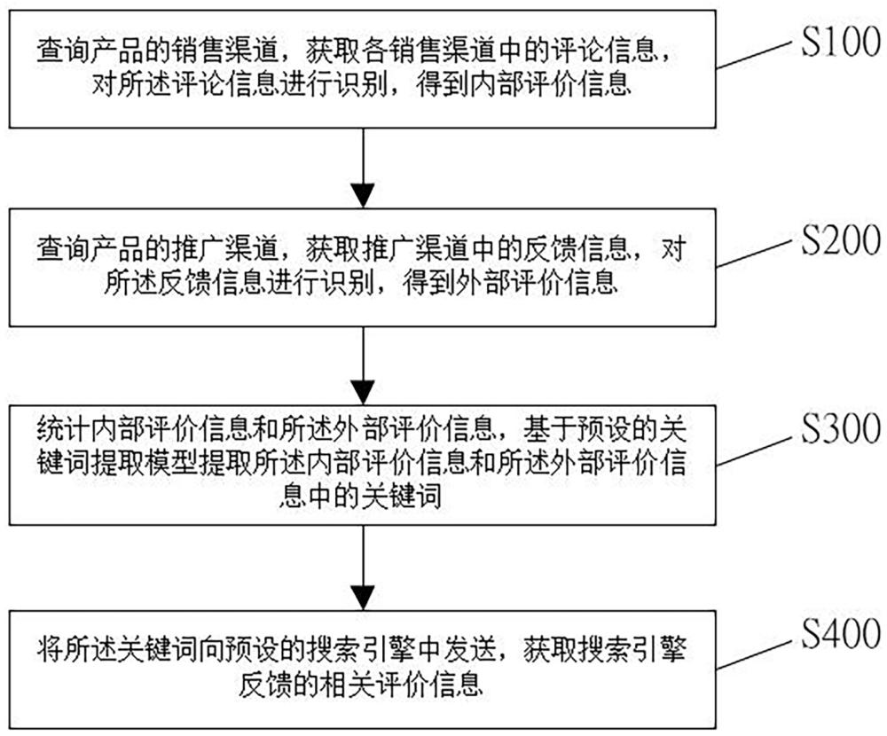 一种大数据平台的数据汇集方法及装置