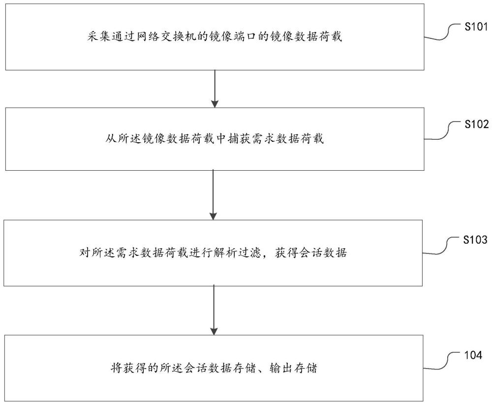 非侵入边缘数据处理方法以及装置、存储介质、电子装置