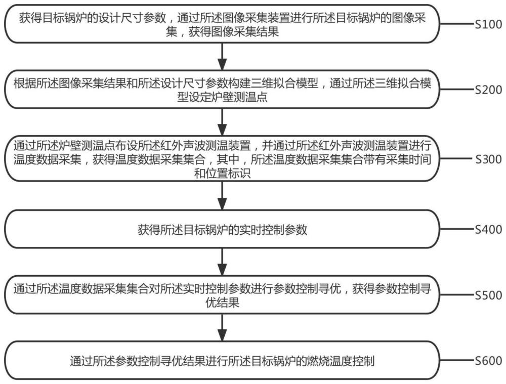 一种用于锅炉燃烧的温度优化控制方法及系统