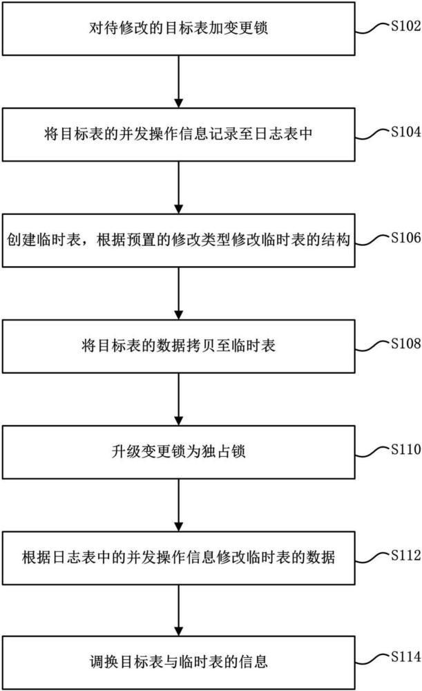 表结构的修改方法、存储介质及设备