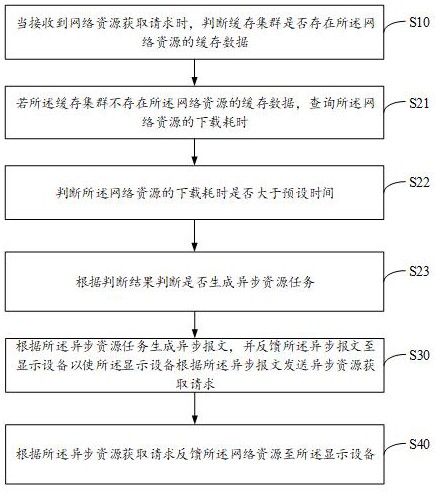 网络资源异步获取方法、服务器、设备以及系统