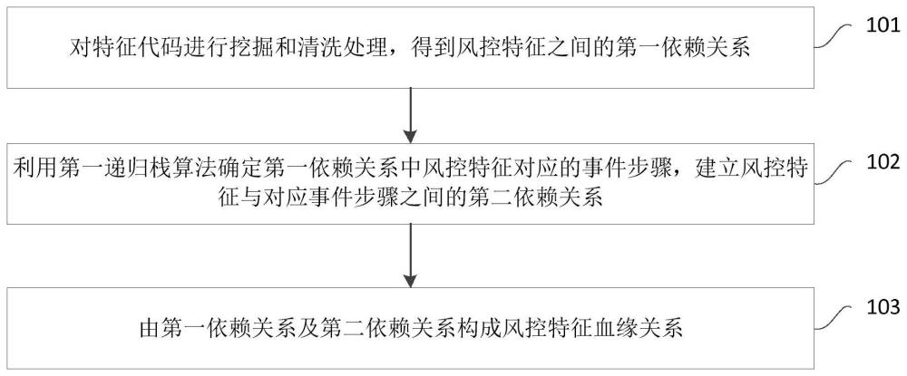 一种风控特征血缘关系的确定方法及装置