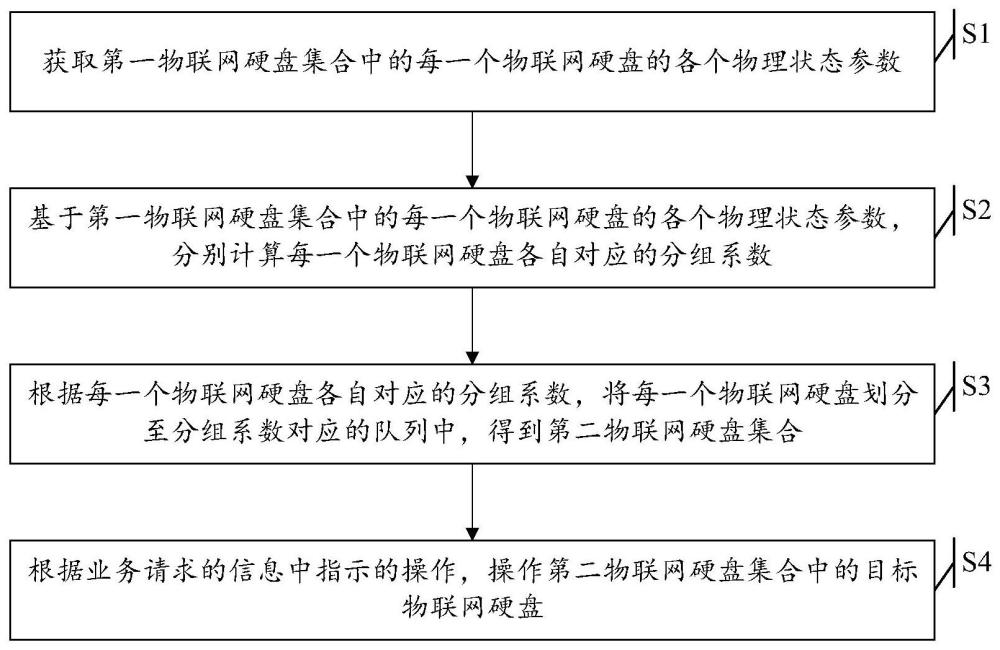 一种物联网硬盘的操作方法、系统及电子设备