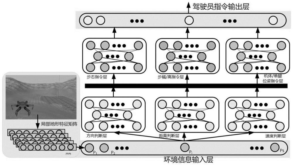 一种基于深度神经网络的六足机器人驾驶员决策模型分层训练方法