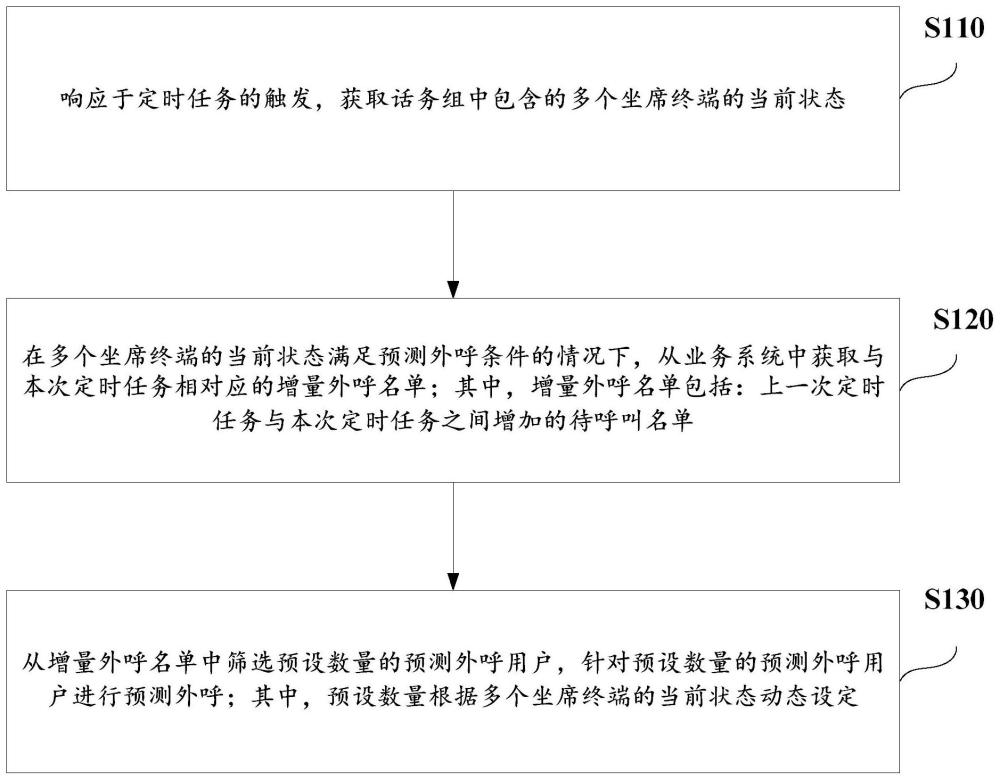 预测外呼方法、装置、电子设备及存储介质