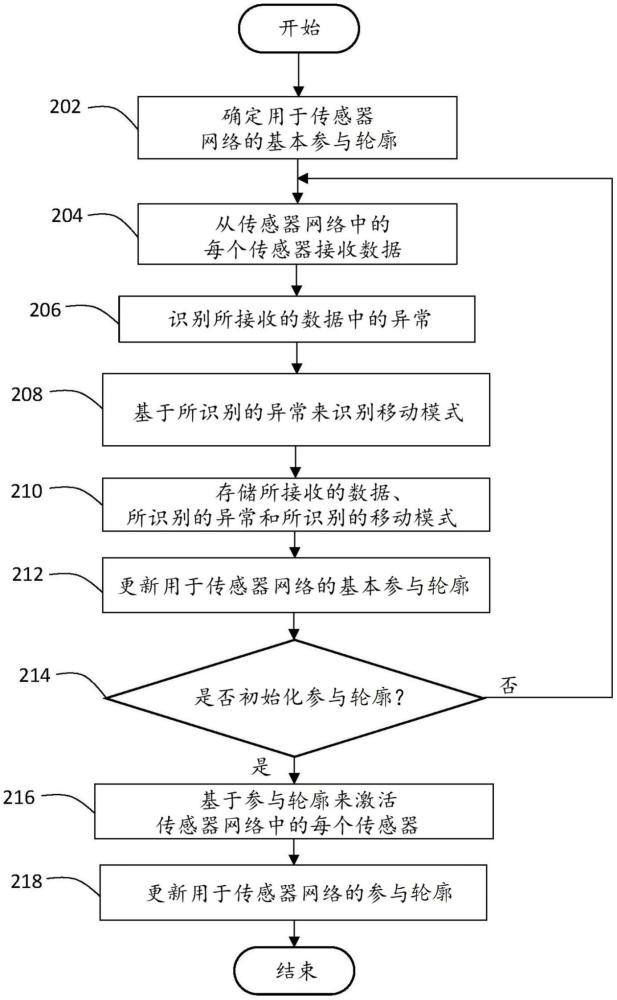 传感器事件覆盖和能量节约