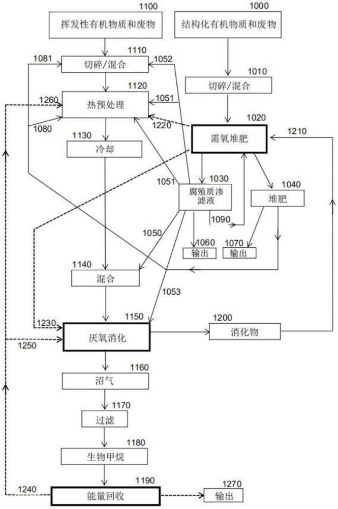 处理有机废物的方法和装置，包括其厌氧消化和消化物的堆肥