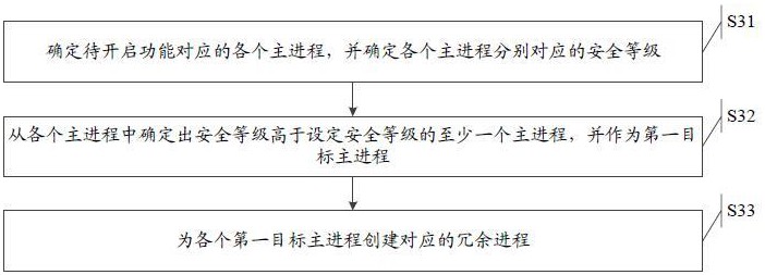 一种冗余处理的装置、方法、系统及智能车辆