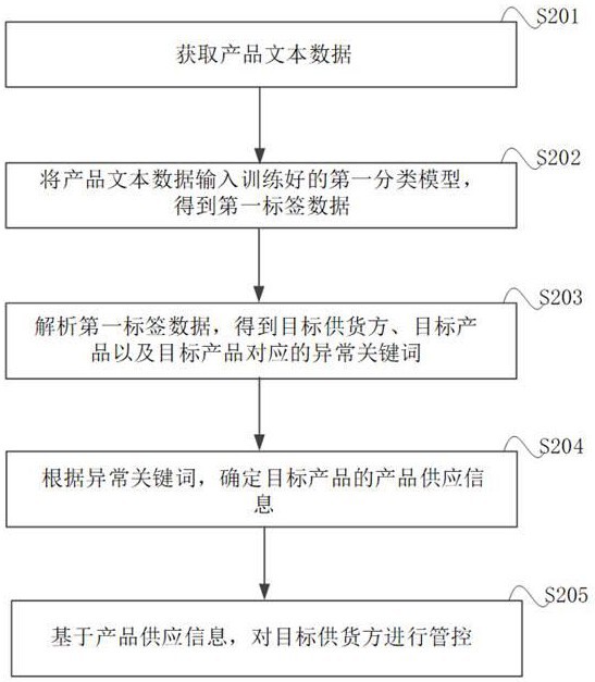 一种基于关键词识别的管控方法、装置、电子设备及存储介质