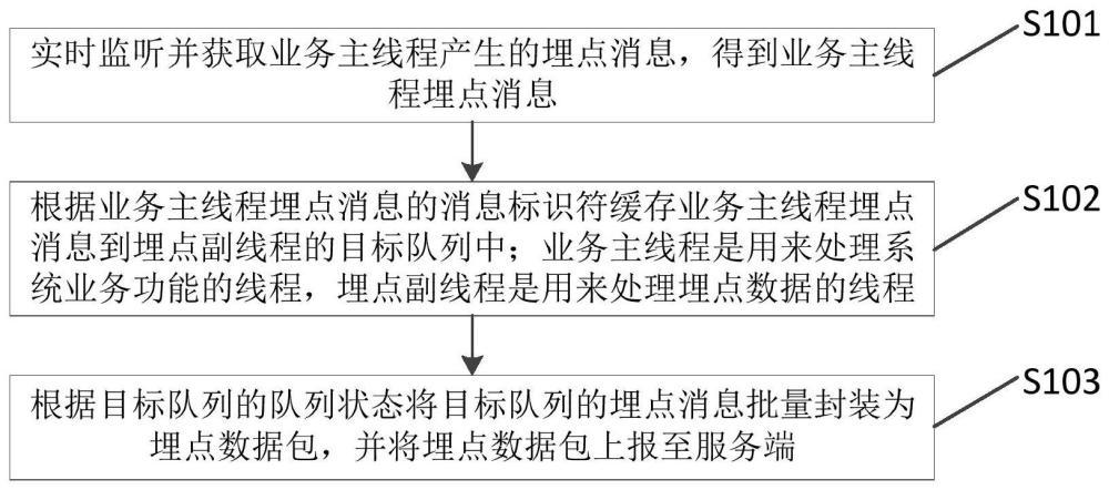 一种埋点数据上报方法、系统、计算机设备及介质