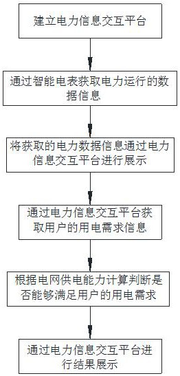 一种基于智能电表的用户终端交互方法