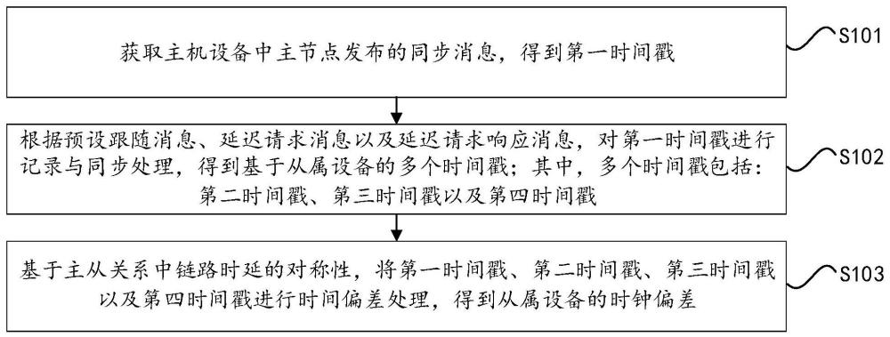 一种用于时间同步精度的优化方法、设备及介质