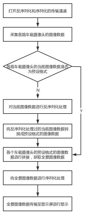 一种车载摄像头图像处理方法，处理系统以及存储介质