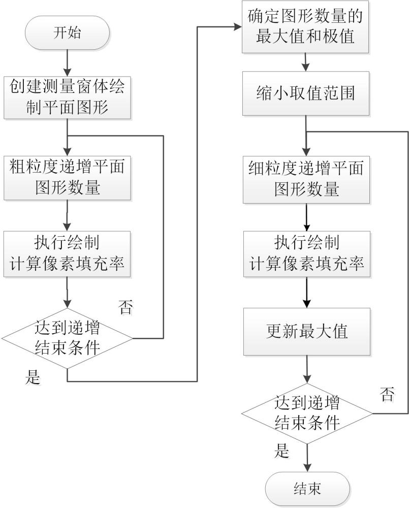 一种基于逐级逼近的像素填充率测试方法