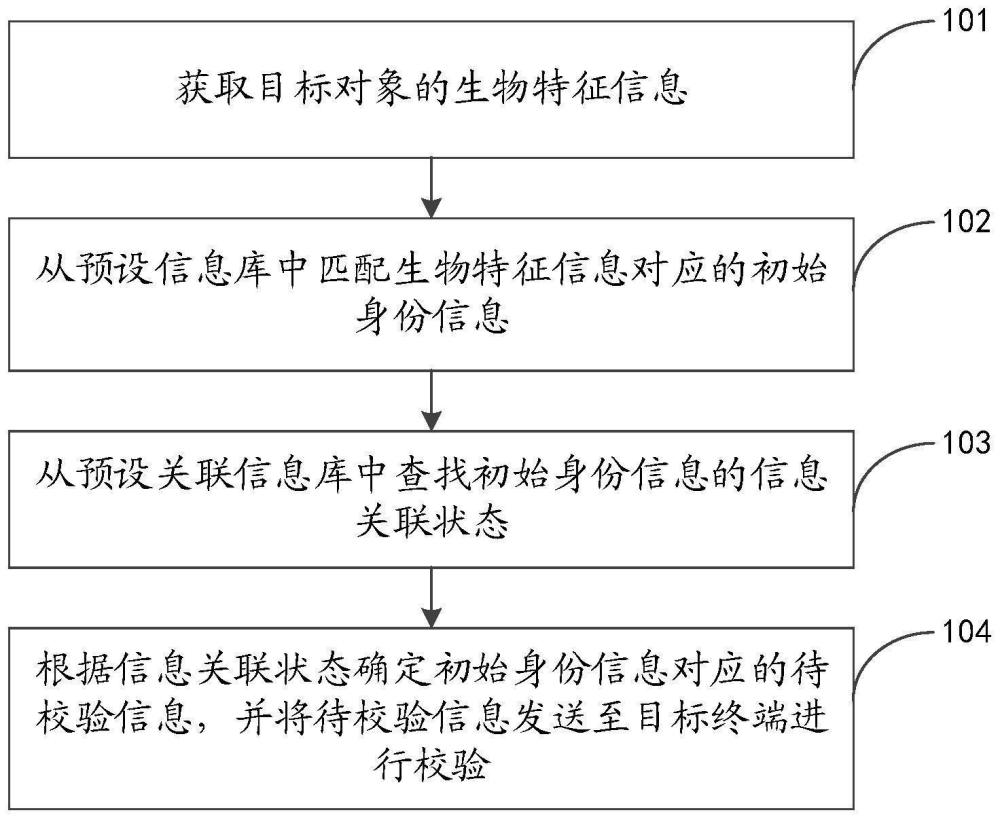 信息验证方法、装置、设备、存储介质及计算机程序产品