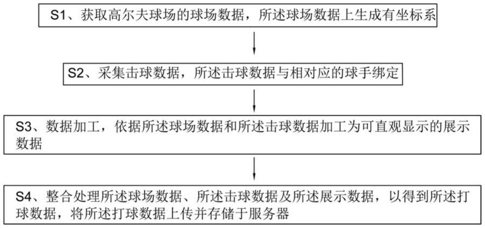 一种高尔夫打球数据采集和处理的方法及其相关产品