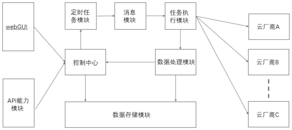 一种运用于多云环境的IT运维数据汇聚系统及方法