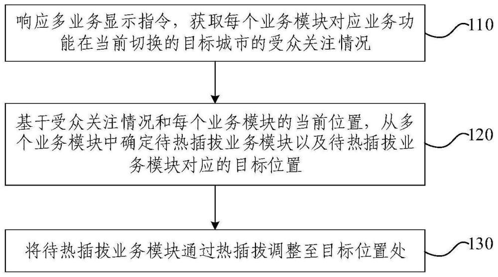 模块热插拔方法、装置、电子设备及存储介质