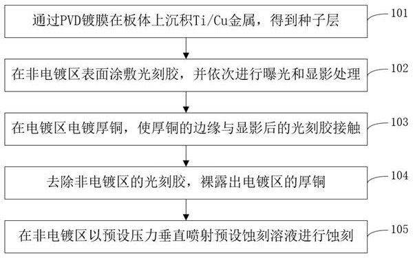 一种减少图形化次数的PCB板加工方法及其系统