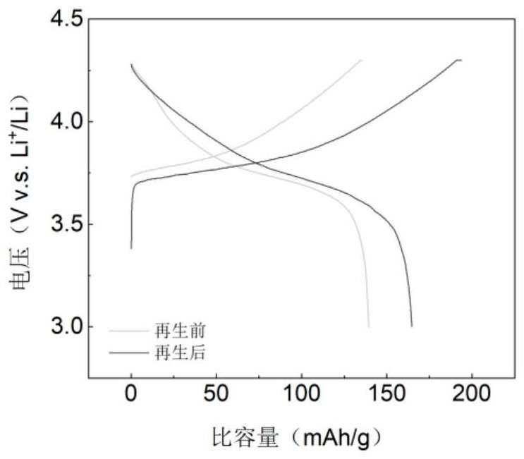 一种集成式废旧锂离子电池层状正极材料的再生方法