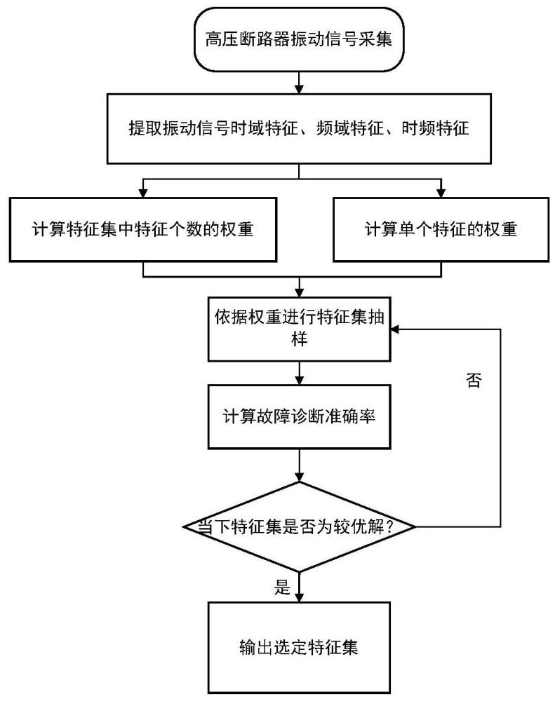 一种用于高压断路器智能故障诊断的特征选择方法