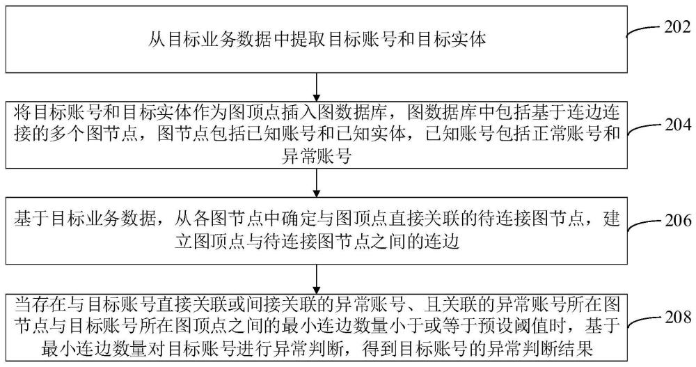 目标账号的异常判断方法、装置、计算机设备和存储介质