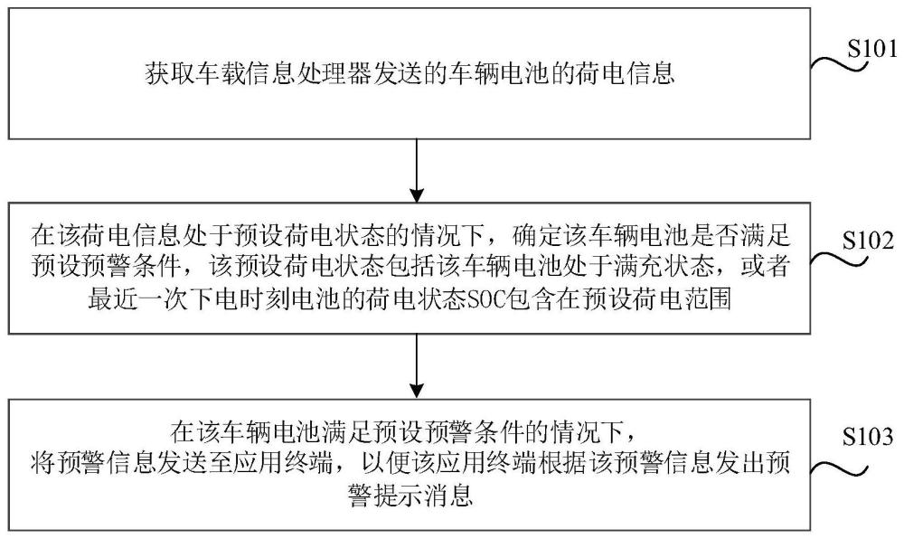 电池预警的方法、系统、电子设备和车辆