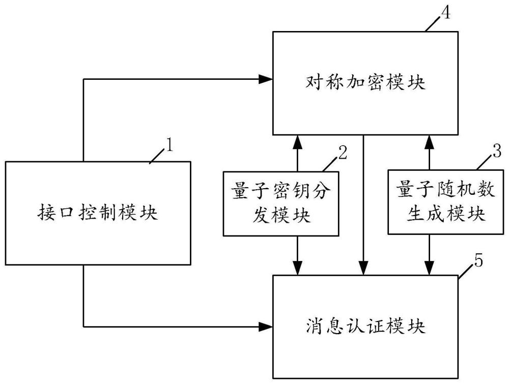 一种量子加密认证融合方法、装置及系统