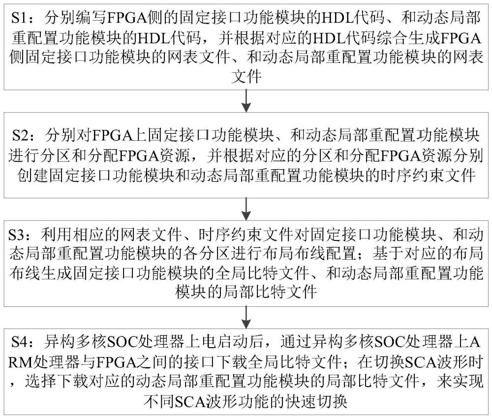 基于异构多核SOC处理器SCA波形动态局部重配置的方法及装置